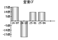 営業活動によるキャッシュフロー