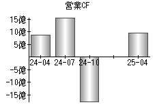 営業活動によるキャッシュフロー