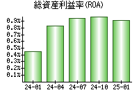 総資産利益率(ROA)