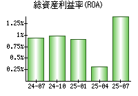 総資産利益率(ROA)