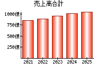 売上高合計