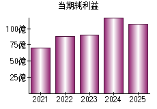 当期純利益