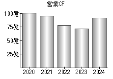 営業活動によるキャッシュフロー