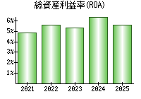 総資産利益率(ROA)