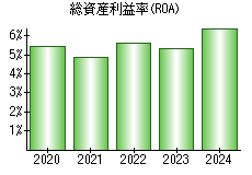 総資産利益率(ROA)