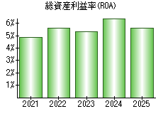 総資産利益率(ROA)