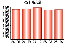 売上高合計
