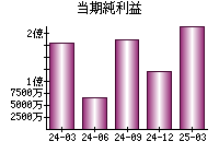 当期純利益