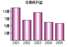 当期純利益