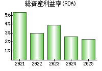 総資産利益率(ROA)