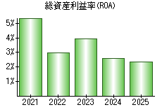 総資産利益率(ROA)
