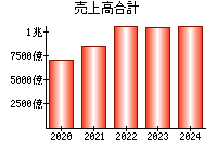 売上高合計