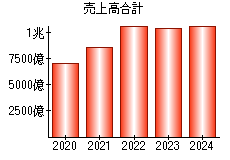 売上高合計