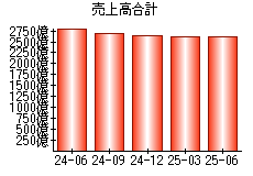 売上高合計