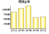 現預金等