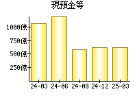現預金等