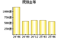 現預金等