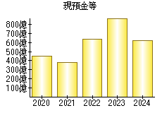 現預金等