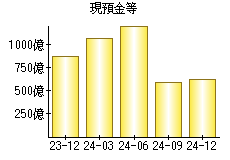 現預金等