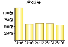 現預金等