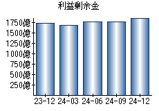 利益剰余金