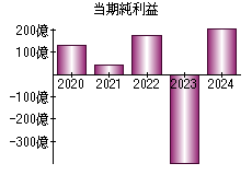 当期純利益