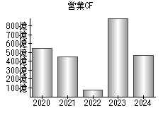 営業活動によるキャッシュフロー