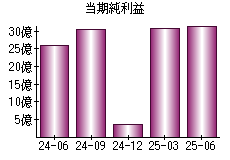 当期純利益