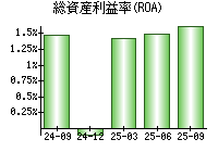 総資産利益率(ROA)