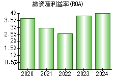 総資産利益率(ROA)