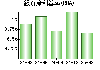 総資産利益率(ROA)