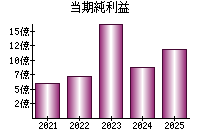 当期純利益