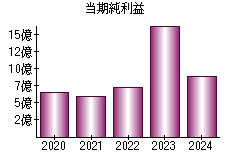 当期純利益