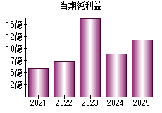 当期純利益