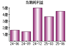当期純利益