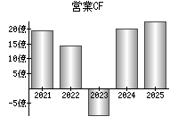 営業活動によるキャッシュフロー