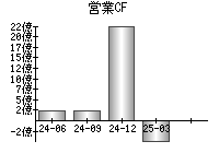 営業活動によるキャッシュフロー