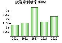 総資産利益率(ROA)