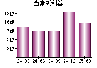 当期純利益