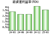 総資産利益率(ROA)