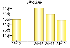 現預金等