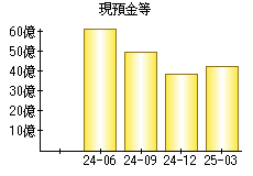 現預金等