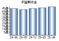 利益剰余金