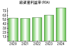 総資産利益率(ROA)