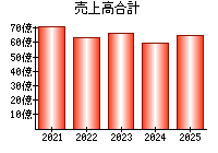 売上高合計