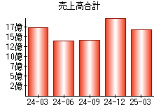 売上高合計