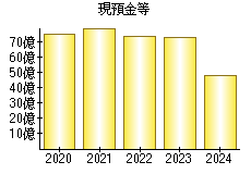 現預金等