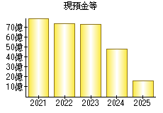 現預金等
