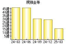 現預金等