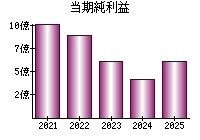 当期純利益